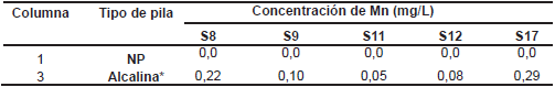 Resultados obtenidos de la concentración de Mn en los lixiviados