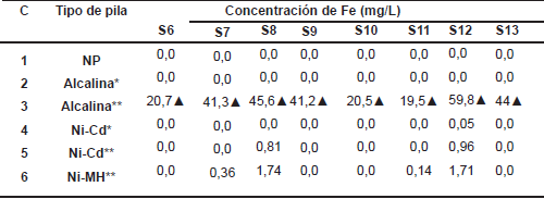 Resultados obtenidos de la concentración de Fe en los lixiviados desde la semana 6 a la 13 de riego.
