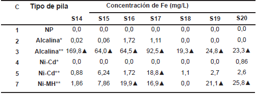 Resultados obtenidos de la concentración de Fe en los lixiviados desde la semana 14 a la 20 de riego.