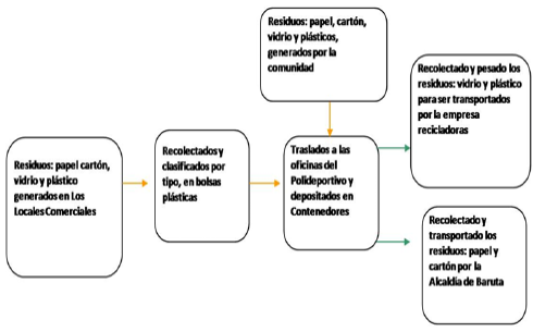 Flujo de los residuos sólidos en la Avenida Principal de Las Minas del Municipio Baruta.  