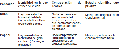 Comparación entre los enfoques de Kuhn y Popper
