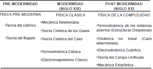Evolución de los paradigmas de la Física
