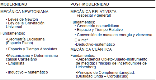 Comparación entre la mecánica newtoniana y la mecánica posmoderna (cuántica y relativista)