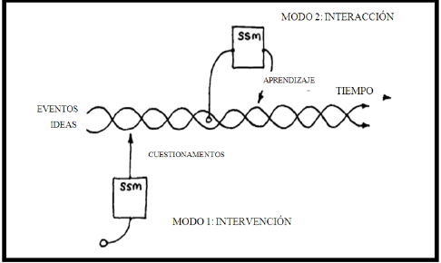 Soft System Methodology en Acción - Adaptado de Checkland and Scholes (1990).