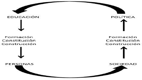 Relaci&oacute;n
Educaci&oacute;n y Pol&iacute;tica.
