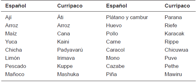 Identificación de palabras de interés agrícola en la lengua Curripaco