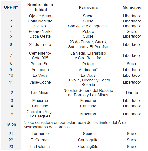 Unidades de
Planificaci&oacute;n F&iacute;sica analizadas en CABA Cartograf&iacute;a de los Barrios de Caracas
1966-2014.