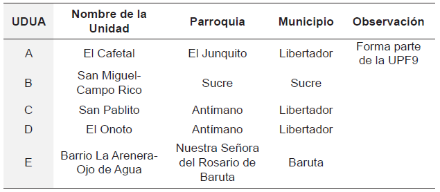 Unidades de Dise&ntilde;o
Urbano Aislados (UDUA) analizadas en CABA Cartograf&iacute;a de los Barrios de Caracas
1966-2014.