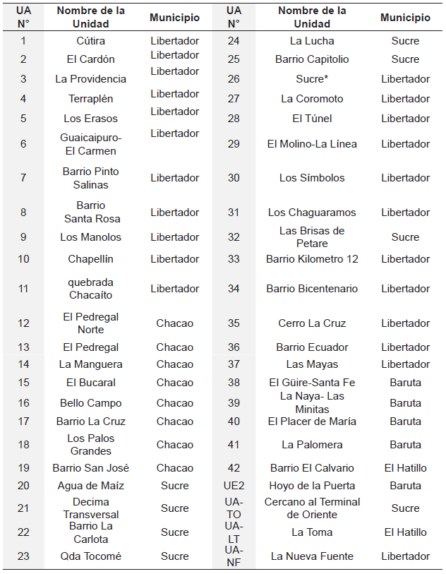 Unidades Aisladas (UA) y Unidades Especiales (UE) analizadas en
CABA Cartograf&iacute;a de los Barrios de Caracas 1966-2014.