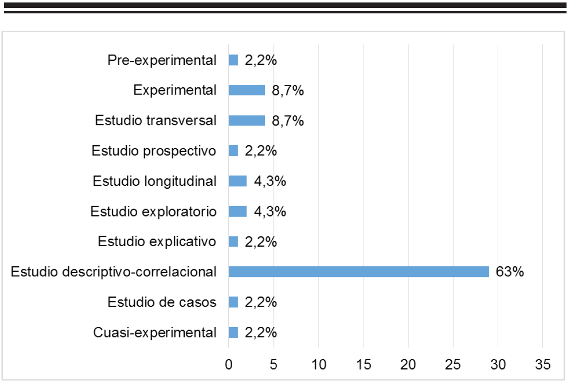 Diseños
utilizados en las investigaciones objeto de estudio