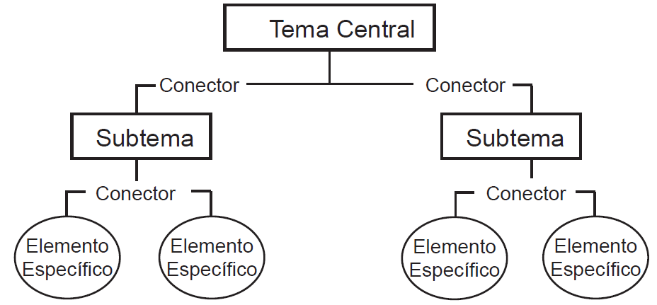 Mapa Conceptual. [Tomado de: http://mapaconceptual.net/como-se- elabora-un-mapa-conceptual]