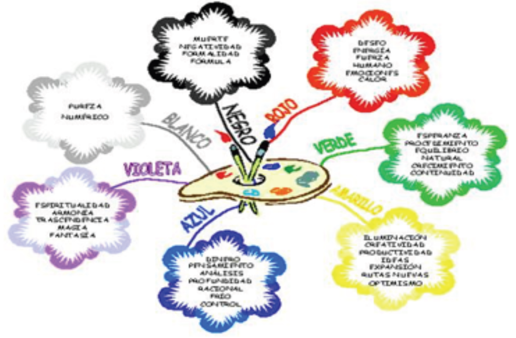 Mapa mental. [Tomado de: http://cuadrocomparativo.org/mapas- mentales-para-ninos/]