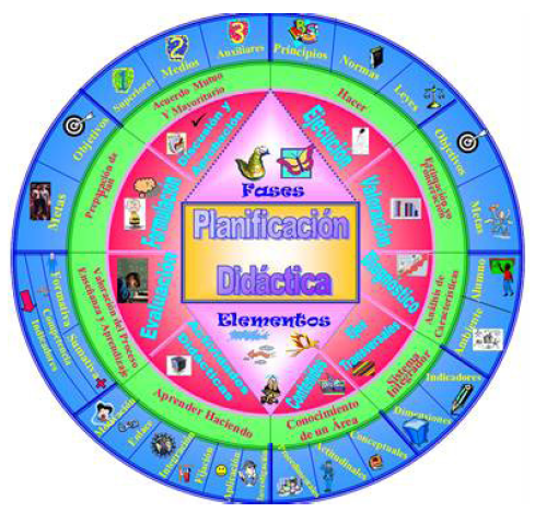 Mandala sobre
Planificación Didáctica.