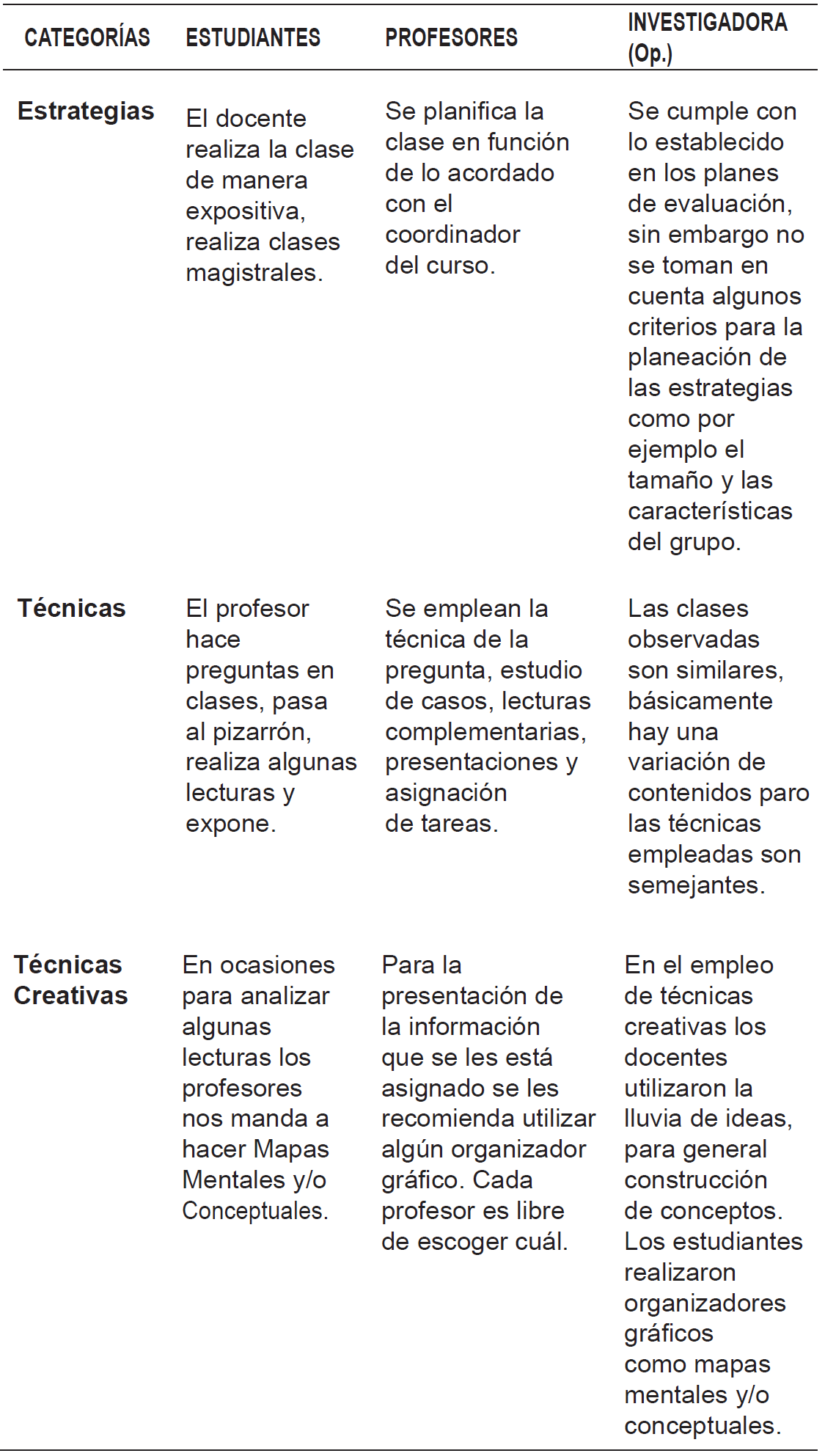 Resumen de los resultados del diagnóstico en cuanto a la implementación de estrategias y técnicas
creativas en el Instituto Pedagógico de Miranda José Manuel Siso Martínez de la UPEL.