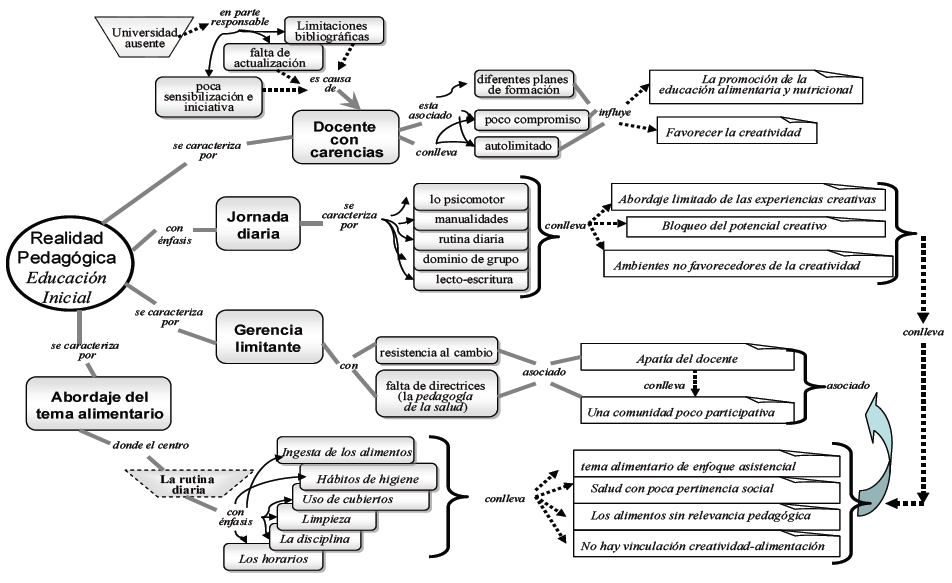Relaciones conceptuales entre los aspectos emergentes de las informaciones de
los entrevistados en la Categoría: Realidad Pedagógica