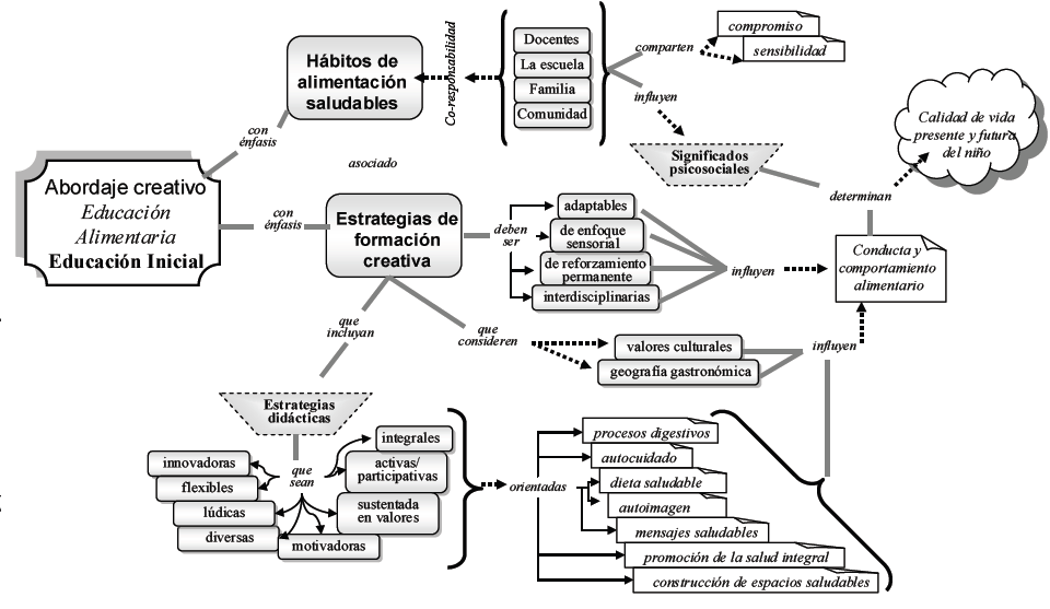 Relaciones conceptuales entre los aspectos emergentes de las informaciones de los entrevistados en la Categoría:Abordaje creativo de la Educación Alimentaria y Nutricional