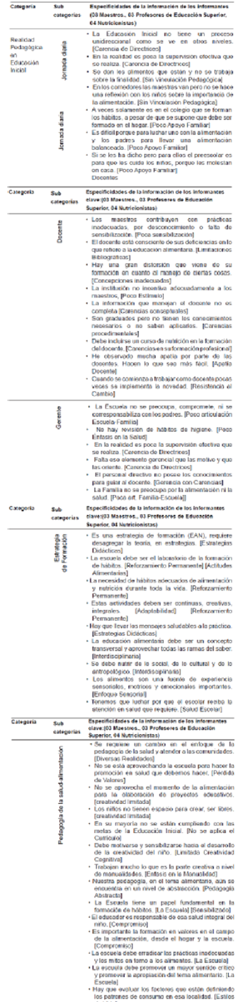 Informaciones recogidas de los informantes clave: Maestros de
Aula y Profesores Especialistas en Formación docente en Educación Inicial,
Educación Nutricional (Mëdico-Nutricionistas) en atención a la categoría: Realidad Pedagógica
en Educación 

 