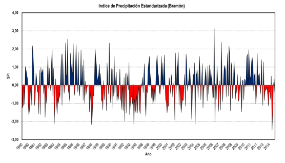 Transcurso del SPI mensual para el periodo (1980-2012) en la estaci&oacute;n
Mucuch&iacute;es.