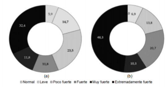 Frecuencia de ocurrencia de eventos de sequ&iacute;a seg&uacute;n las clases de magnitudes
(SPI mensual) en el per&iacute;odo estudiado