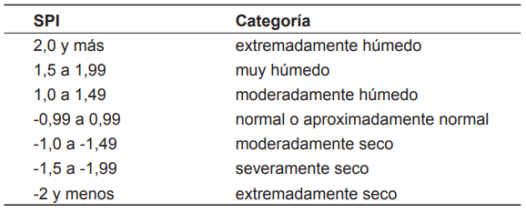 Clasificaci&oacute;n del SPI