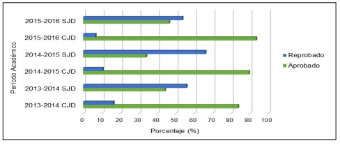 Porcentaje de estudiantes aprobados y reprobados en la prueba de conocimientos
con y sin la aplicaci&oacute;n del juego did&aacute;ctico en el contenido de los materiales y
equipos de mayor uso en el laboratorio de qu&iacute;mica