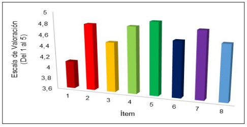 Resultados obtenidos de la aplicaci&oacute;n de la encuesta a los estudiantes que
participaron en la aplicaci&oacute;n de la estrategia pedag&oacute;gica por &iacute;tem durante los
per&iacute;odos acad&eacute;micos 2014-2014, 2014-2015 y 2015-2016