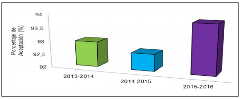 Resultados obtenidos del porcentaje de aceptaci&oacute;n de la estrategia pedag&oacute;gica
por parte de los estudiantes en la aplicaci&oacute;n del juego did&aacute;ctico durante los
per&iacute;odos acad&eacute;micos 2014-2014, 2014-2015 y 2015-2016