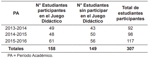 Distribuci&oacute;n de los estudiantes participantes en el estudio durante los
per&iacute;odos acad&eacute;micos 2013-2014, 2014-2015 y 2015-2016.