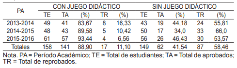 Resultados obtenidos del porcentaje de estudiantes aprobados y reprobados en la
prueba de conocimientos con y sin la aplicaci&oacute;n del juego did&aacute;ctico en el
contenido de los materiales y equipos de mayor uso en el laboratorio de
qu&iacute;mica.
