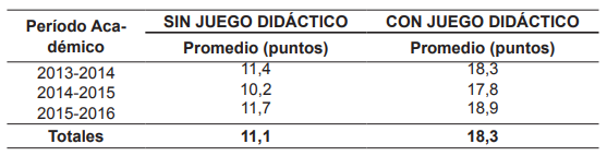 Resultados obtenidos del promedio de las calificaciones de los estudiantes en
la prueba de conocimientos con y sin el uso del juego did&aacute;ctico en el contenido
de los materiales y equipos de mayor uso en el laboratorio de qu&iacute;mica