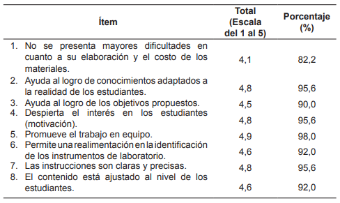 Resultados obtenidos de la aplicaci&oacute;n de la encuesta a los estudiantes que
participaron en la aplicaci&oacute;n de la estrategia pedag&oacute;gica por &iacute;tem durante los
per&iacute;odos acad&eacute;micos 2014-2014, 2014-2015 y 2015-2016