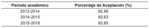 Resultados obtenidos del porcentaje de aceptaci&oacute;n de la estrategia pedag&oacute;gica
por parte de los estudiantes en la aplicaci&oacute;n del juego did&aacute;ctico durante los
per&iacute;odos acad&eacute;micos 2014-2014, 2014-2015 y 2015-2016