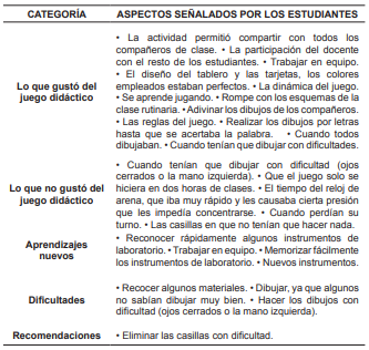 Aspectos se&ntilde;alados por los estudiantes en sus reflexiones