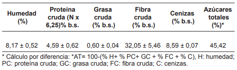 Composición química proximal de las harinas del clon de cacao