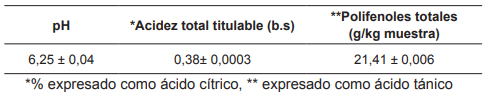 Datos obtenidos de la determinación de pH, acidez total titulable y polifenoles
totales de las harinas de cáscara de cacao.