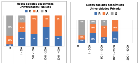 Redes sociales Acad&eacute;micas y
Google Acad&eacute;mico de universidades p&uacute;blicas y privadas.