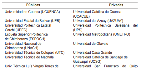 Universidades p&uacute;blicas y privadas de Ecuador que formaron parte del estudio.