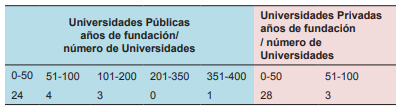 N&uacute;mero y A&ntilde;os de Antig&uuml;edad
de las Universidades del estudio