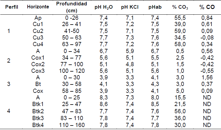 Propiedades qu�micas de los suelos estudiados