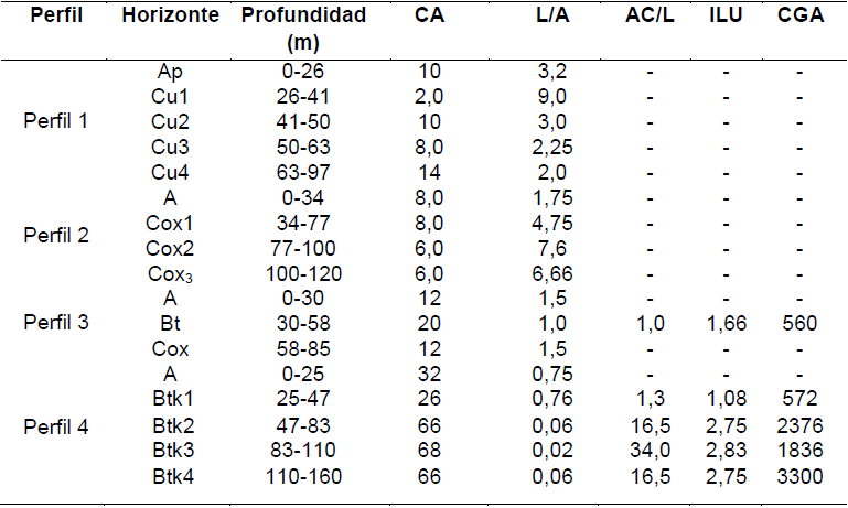 �ndices de meteorizaci�n de suelos estudiados