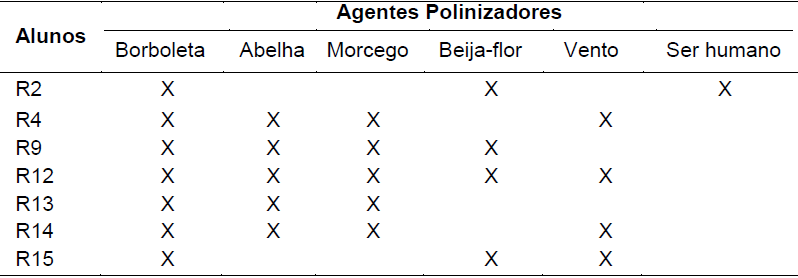 Respostas dos estudantes sobre a 7a quest�o da prova final