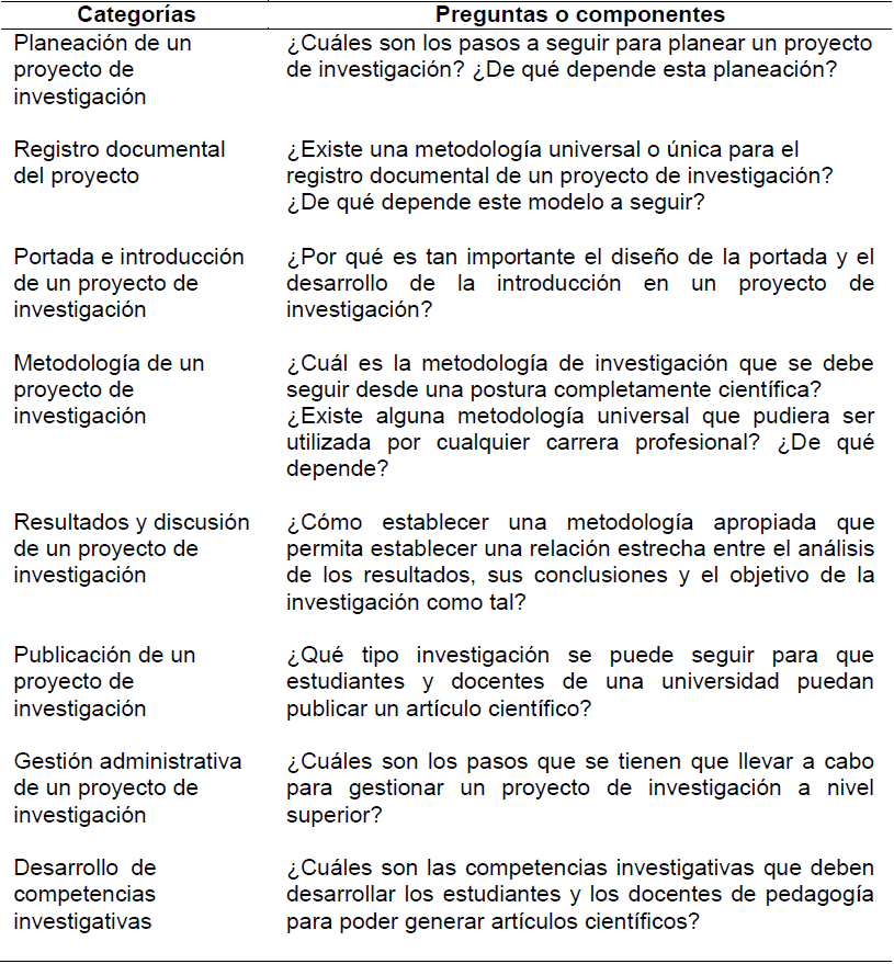 An�lisis de categor�as empleadas en el estudio