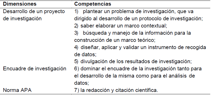 Dimensiones y competencias investigativas en CUIM II