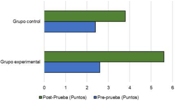 Promedio de calificaciones en la Pre-Prueba y Post-Prueba de ambos grupos de estudio.
