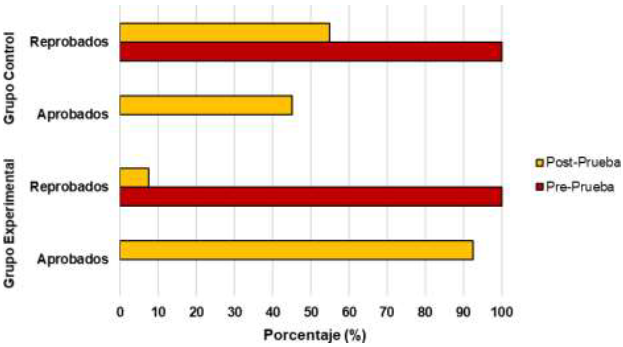 Frecuencia de estudiantes aprobados y reprobados en la Pre-prueba y Post- prueba en ambos grupos.