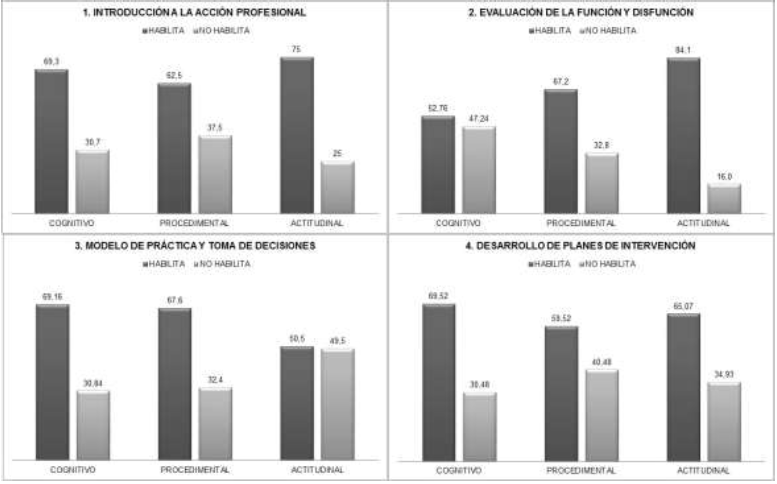 Habilitaci�n de los m�dulos seg�n componentes competenciales: Gr�fico 1. Introducci�n a la Acci�n Profesional Gr�fico 2. Evaluaci�n de la Funci�n y Disfunci�n Gr�fico 3. Modelo de Pr�ctica y Toma de Decisiones Gr�fico 4. Desarrollo de Planes de Intervenci�n.