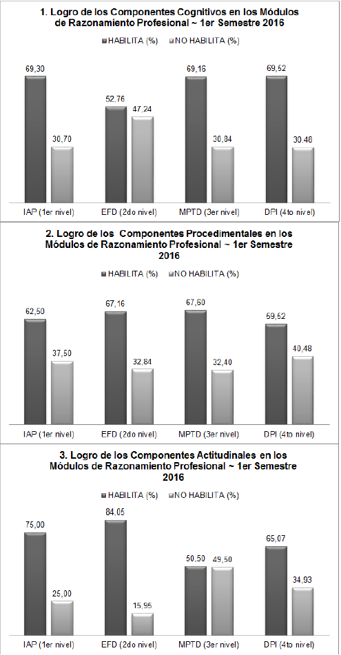 Niveles de Logro de los Componentes Competenciales 
