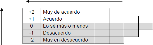 Ejemplo de rejilla para la clasificaci�n de las catorce afirmaciones seg�n el n�mero de �tems de la encuesta QSort