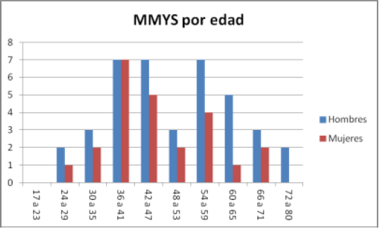 Comparaci�n del personal por edad y g�nero