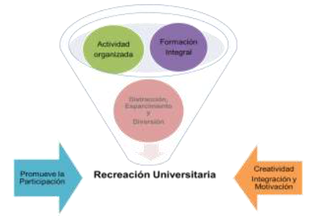 Recreacin Universitaria (Fuente: Ramos (2018)